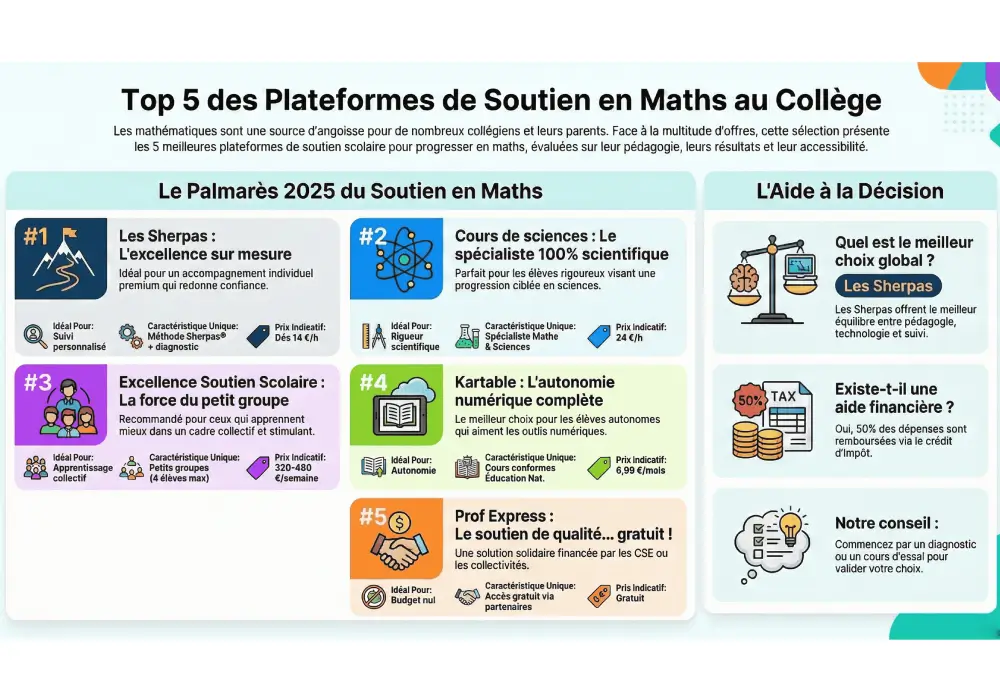Comparison of the best math tutoring platforms for middle school students.